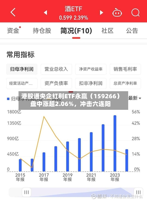 港股通央企红利ETF永赢（159266）盘中涨超2.06%，冲击六连阳