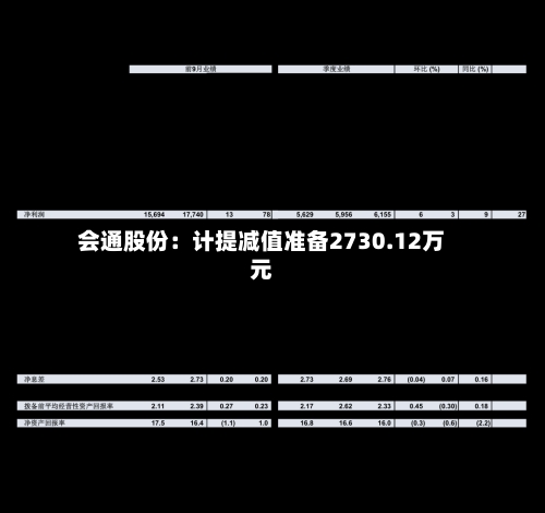 会通股份:计提减值准备2730.12万元