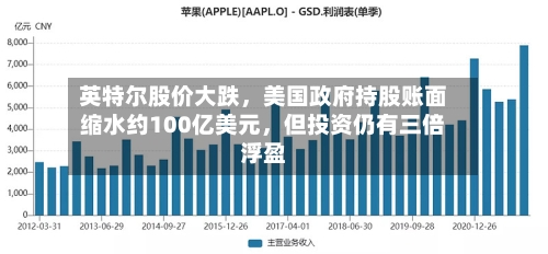 英特尔股价大跌,美国政府持股账面缩水约100亿美元,但投资仍有三倍浮盈