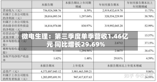 微电生理:第三季度单季营收1.46亿元 同比增长29.69%
