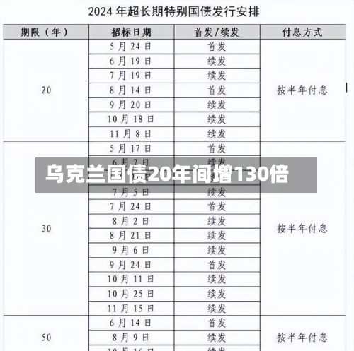 乌克兰国债20年间增130倍
