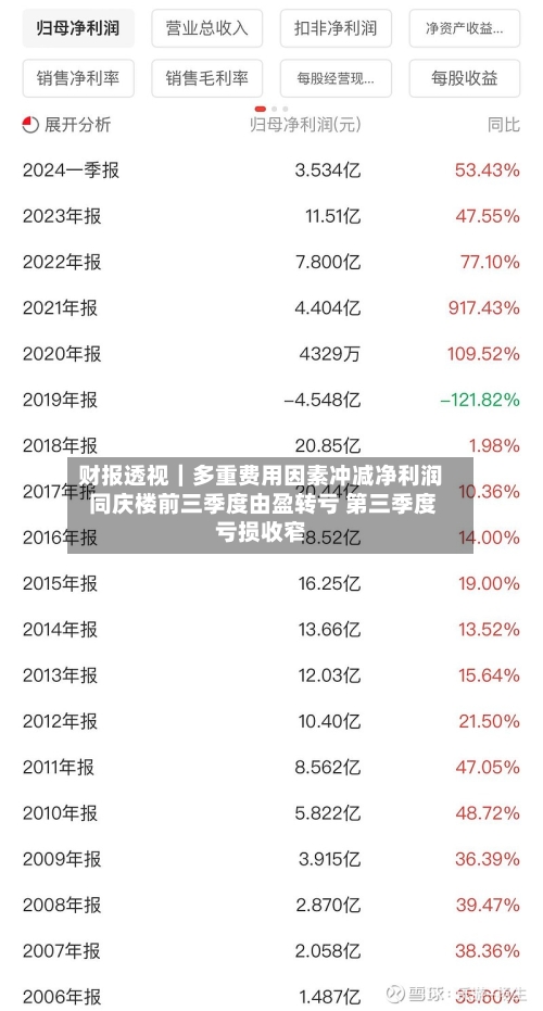 财报透视|多重费用因素冲减净利润 同庆楼前三季度由盈转亏 第三季度亏损收窄
